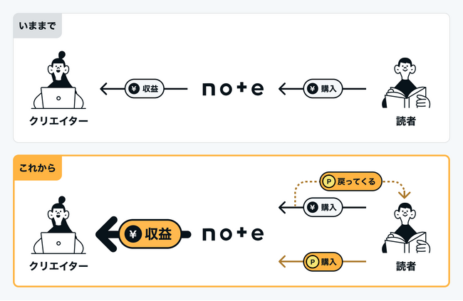 新機能、noteポイントを本日から導入!
