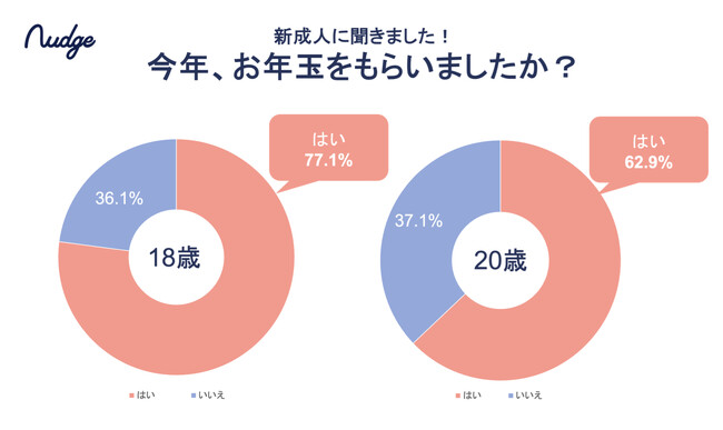 新成人のお年玉事情に迫る！約8割がお年玉をもらい、10人に1人は5万円越え。Z世代に人気のクレジットカード「ナッジ」が調査結果を発表