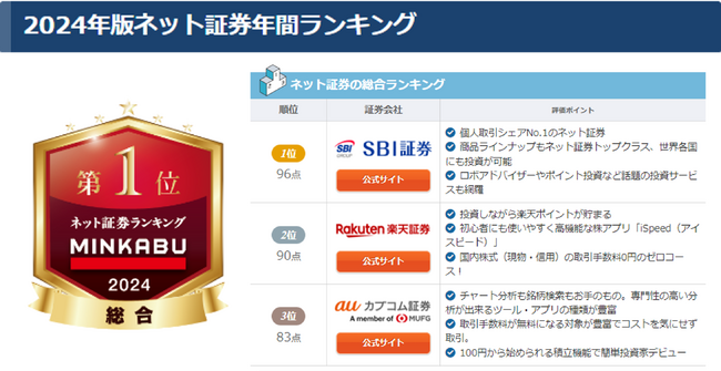 2024年 ネット証券・FX会社の年間ランキングを発表「MINKABU」ネット証券・FX会社比較より一挙公開