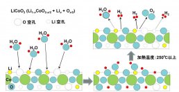 【名城大学】リチウム－コバルト酸化物が水を分解して水素を生成することを世界で初めて発見ー使用済みリチウムイオン電池のリサイクルが水素社会の実現を後押しする可能性ー