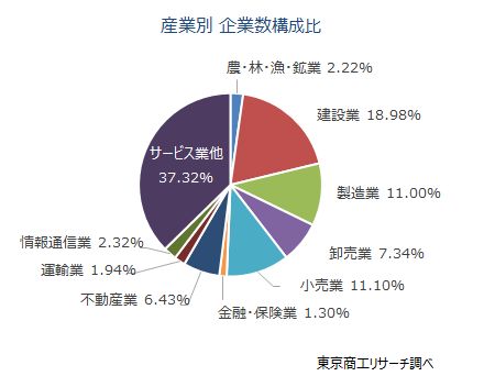被災地域の企業数は9万6,158社　売上合計29兆6,525億円、従業員数100万人