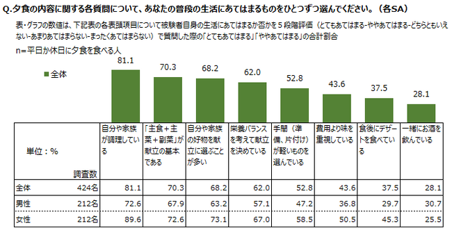 調査レポート「夕食に関する調査 夕食に対する意識編」
