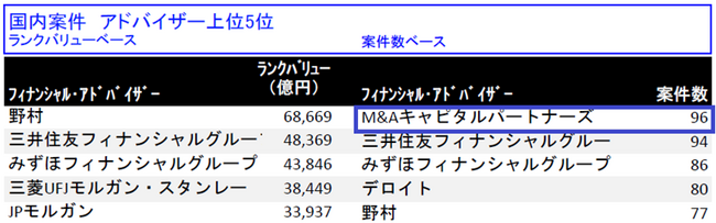 M&A仲介専業企業で”初”　LSEG発表「2023年M&A市場リーグテーブル」で初登場1位を獲得