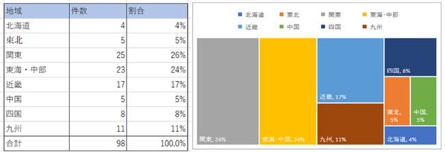 高度外国人材の採用を目指す35都道府県98社が登壇するオンライン合同企業説明会を開催