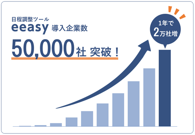 日程調整ツール「eeasy」、導入企業数が50,000社を突破！