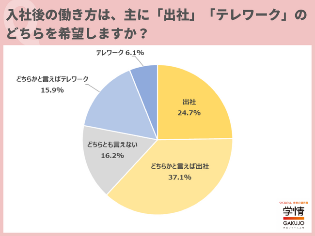 入社後の働き方は、「出社」を希望する新社会人が6割超。「仕事に慣れてきたら、テレワークも活用したい」の声