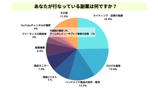 趣味が副業になった人は50%「記事の執筆」や「ハンドメイド商品の制作」「物販ビジネス」が人気
