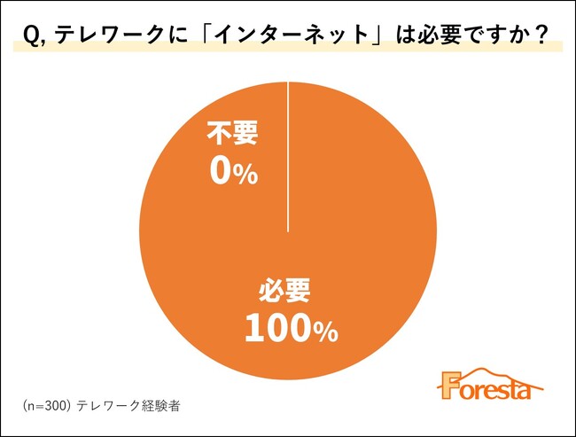 テレワーク経験者の61.3%が「テレワークには電話が必要」と回答