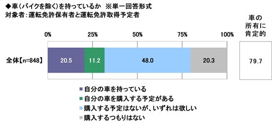 2024年 20歳のカーライフ意識調査(第3弾)　～20歳が欲しい車、2位は「レクサス」、1位は？　ほか