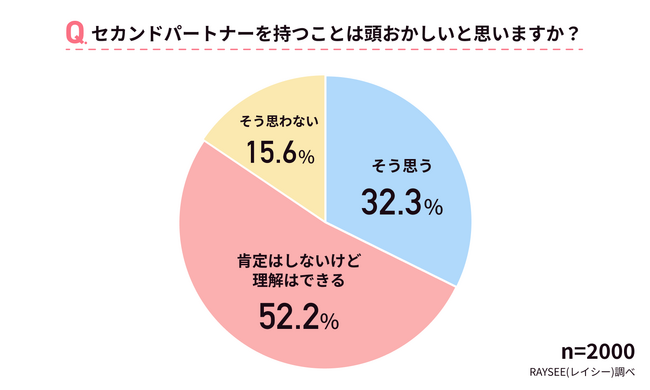 浮気に関する考え方を男女2000人に徹底調査｜セカンドパートナーは頭おかしいのか？