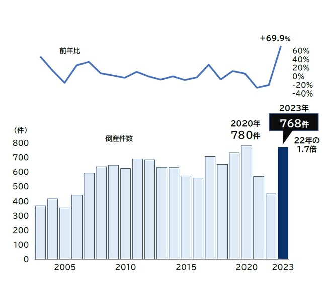 「飲食店」の倒産、前年比7割増　居酒屋・カフェは過去最多　2023年は768件発生、コロナ禍直後の20年にせまる