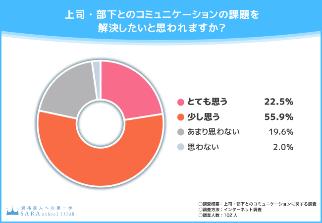 【上司・部下とのコミュニケーションに関するアンケート調査】仕事中のコミュニケーションに課題を感じている方が7割以上！本音で会話できている？