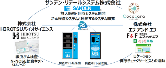 デジタルイノベーション加速化事業として、自動販売機とサンデンRSクラウドのシステムを活用した線虫がん検査「N-NOSE」の無人販売・回収に関する実証実験を開始