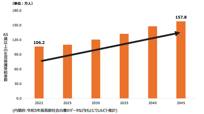 将来生活保護を受給する見込みの高齢者向けに新たな身元保証サービスを開始