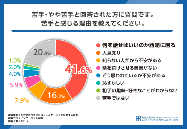 【初対面の相手とのコミュニケーションに関するアンケート調査】初対面のコミュニケーションが苦手な人は77.3％！その理由や気になることも調査