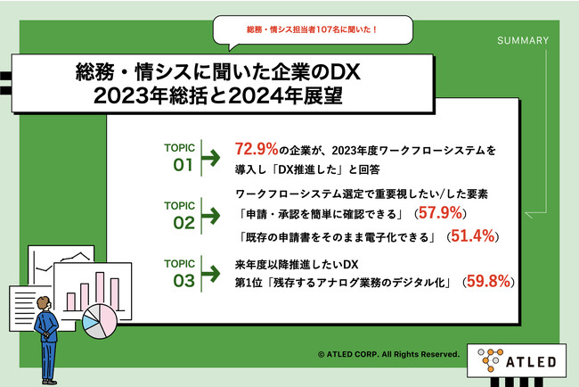 【総務・情シスに聞いた企業のDX 2023年総括と展望】ワークフローシステムを使った企業の約7割が「DX推進」に成功！