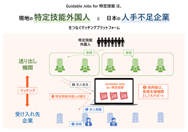 来日前の特定技能外国人と日本企業をマッチング、採用後のサポートまで伴走する「Guidable Jobs for 特定技能」を今春に開始
