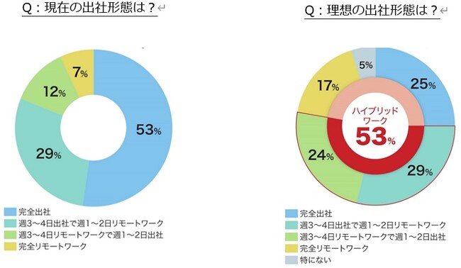 パーソルファシリティマネジメント、はたらき方に対する本音に迫る！調査結果発表「はたらき方において現実と理想のギャップを感じている」約7割理想のはたらき方は「ハイブリッドワーク」が約半数