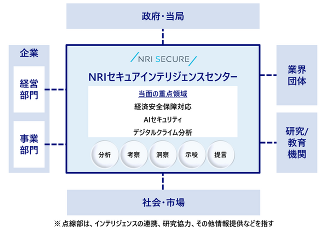 NRIセキュア、企業・組織におけるセキュリティの課題解決や意思決定を支援する、インテリジェンスセンターを新設