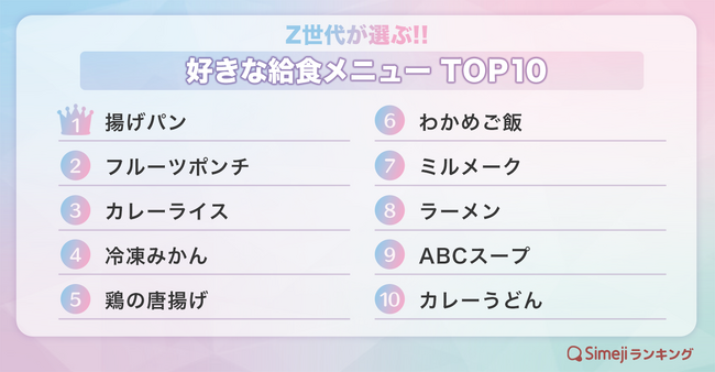 【Simejiランキング】Z世代が選ぶ!!「好きな給食メニューTOP10」