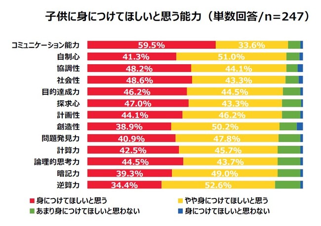幅広い世代に認知度の高い人気ゲームウノがコミュニケーション能力について調査子どもに身につけてもらいたい能力No.1は「コミュニケーション能力」