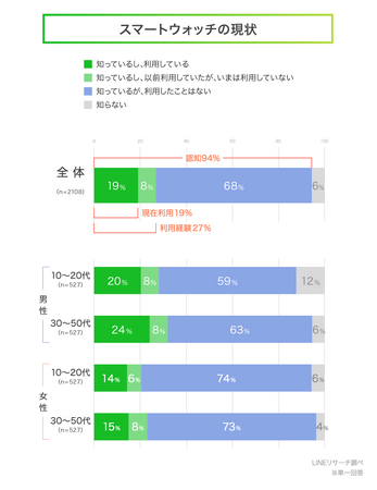 【LINEリサーチ】スマートウォッチの利用率は約19%。今後の利用意向は5割代半ばという結果に