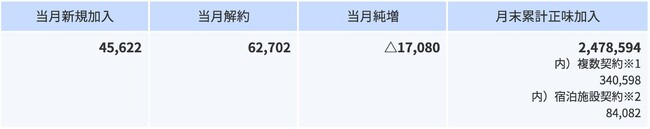 2023年12月の加入件数について