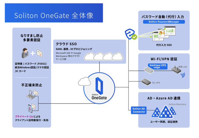 Soliton OneGateが萩原テクノソリューションズの「ゼロトラストセキュリティ認証ソリューション」に採用されました