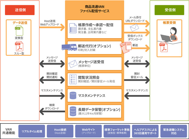 【電子帳簿保存法対応】ファイネット/酒類・加工食品業界向け帳票電子化システム「ファイル配信サービス」に新機能追加
