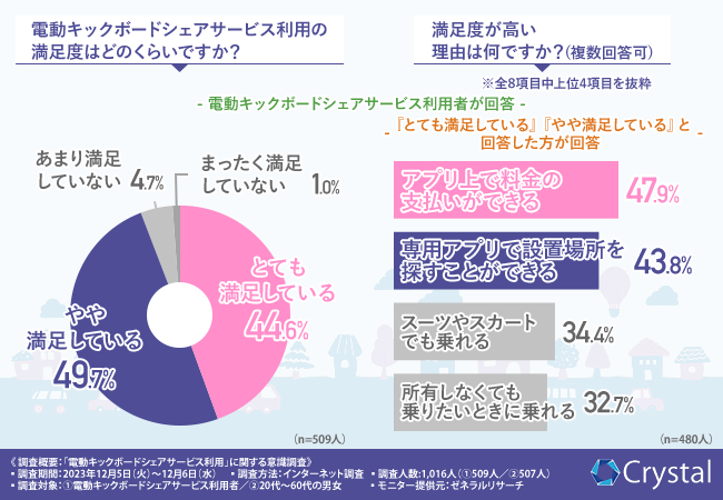 【電動キックボードシェアサービス利用】満足度は非常に高い！しかし6割以上の方が不安や不満を感じると回答。その理由とは