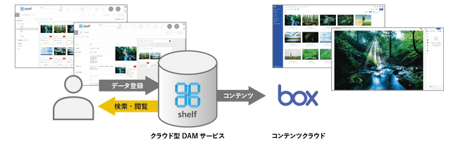 アマナがクラウド型DAMサービス「shelf」とコンテンツクラウド「Box」を連携するアプリケーションを開発
