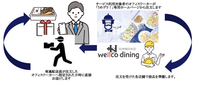 大阪梅田で阪急阪神不動産が運営管理する４つのオフィスで働く従業員のお手元へ温かいランチや手土産ギフトなどをお届けするオフィスワーカー向けデリバリーサービス「うめデリ！」を本格導入しました