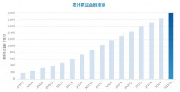 住信SBIネット銀行、「外貨積立」累計積立金額2,000億円突破のお知らせ