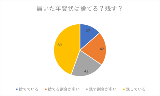 【もらった年賀状は捨てる派？残す派？】理由や保管方法を200名に調査しました