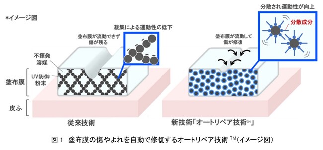 資生堂、自動でミクロレベルの傷やよれを修復する日焼け止めの新技術「オートリペア技術(TM)」を開発　～手指との接触や表情の動きによる紫外線（UV）防御機能低下を防ぎ、太陽のもとで一層アクティブに～