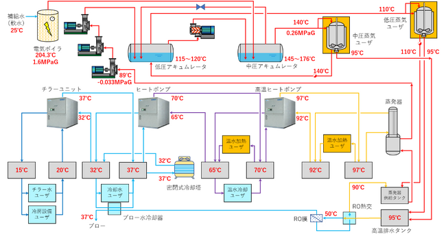 『工場排熱利用と熱の再利用によるオール電化システム』の特許を取得