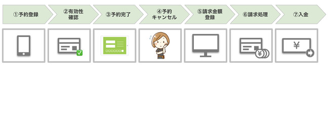 飲食店の無断キャンセル （ノーショー）対策に「トレタ キャンセルプロテクション」提供スタート！