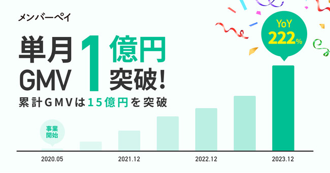 初期費用なしの会費決済サービス「メンバーペイ」、単月GMV（流通取引総額）1億円突破！