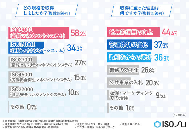【ISO認証取得企業への調査】外部コンサルに取得依頼をした方は6割程度。取得の理由や具体的な費用感とは？