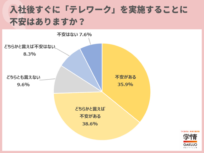 新社会人の7割が、入社後すぐのテレワークに「不安」。「対面のほうが質問しやすい」の声