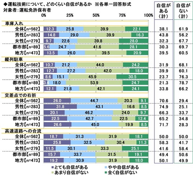 2024年 20歳のカーライフ意識調査(第4弾)　～運転技術で自信があるのは「交差点の右折」、一方で61.9%が「車庫入れ」に不安　ほか