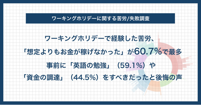 【円安で注目されている「ワーキングホリデー」、安易な参加は要注意？】ワーホリ経験者の60.7%が「想定よりもお金が稼げなかった」実態