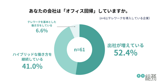 テレワーク導入企業の半数以上がオフィス回帰の傾向、「コミュニケーションの取りやすさ」にメリット。BCP策定は自然災害（地震、水害等）への対策が最優先。