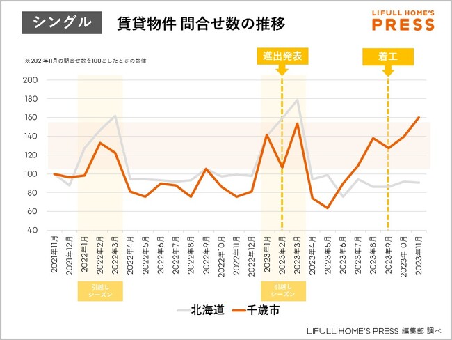 LIFULL HOME'S PRESSがラピダス進出による北海道千歳市の賃貸市場への影響を調査