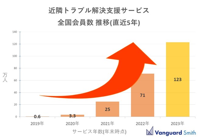 近隣トラブル解決支援サービスの会員数が全国で123万人突破！カスハラ対策新規事業立ち上げで、より幅広い防犯のインフラ化へ