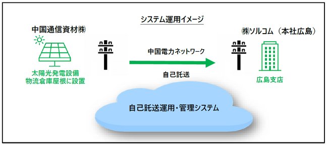 【株式会社ミライト・ワン/株式会社ソルコム/中国通信資材株式会社】再生可能エネルギーの導入推進に向けた 「自己託送」の実証運用をミライト・ワン グループで開始