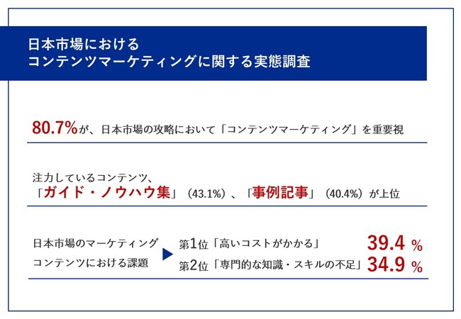 【外資系企業でコンテンツマーケティングを実施した経験がある会社員に聞いた】日本でのコンテンツマーケティングの実態は？マーケターの80.7％が重要視する一方で、「コストの高さ」が課題に