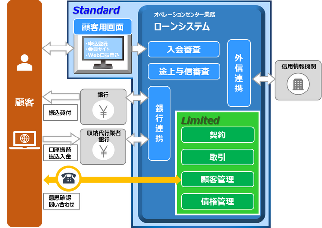 SaaSモデルの無担保ローンシステム「LOAN RANGER UC」を発表 ～金融機関・ローン事業者様向け無担保ローン業務をDX化する画期的な新サービス登場～