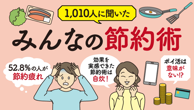 節約効果が実感できるのは王道の「自炊」が1位！実践している節約方法と効果について1,010人に調査を実施