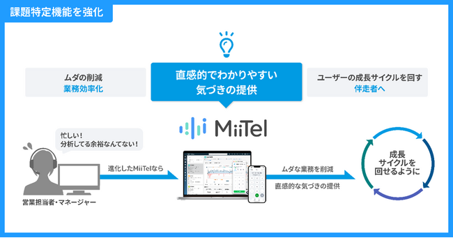 「分析力のMiiTel」から「伴走するMiiTel」への第二弾　課題の自動特定機能を強化
